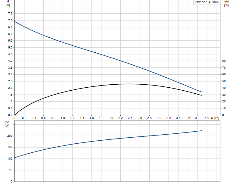 Grundfos Unilift KPC 300 A Atık Su Dalgıç Pompa